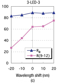 Changes of Ra and R(9-12)